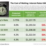 Interest rates - cost of waiting