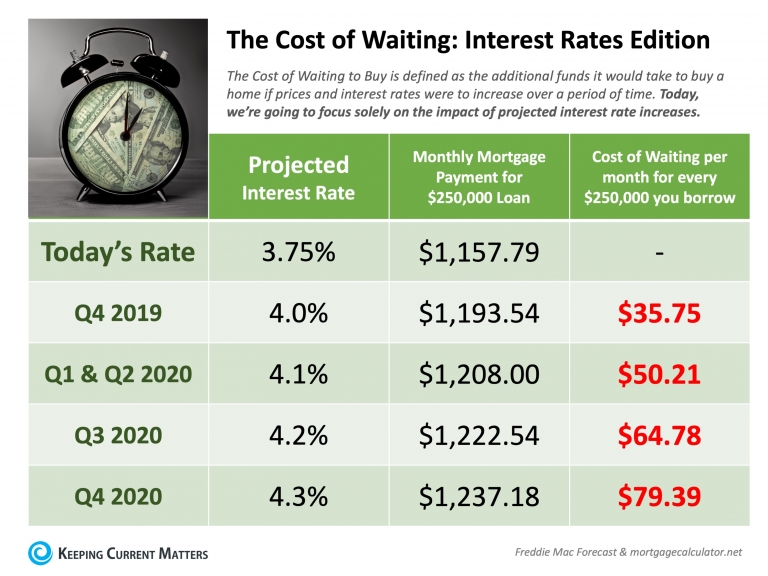 Interest rates - cost of waiting
